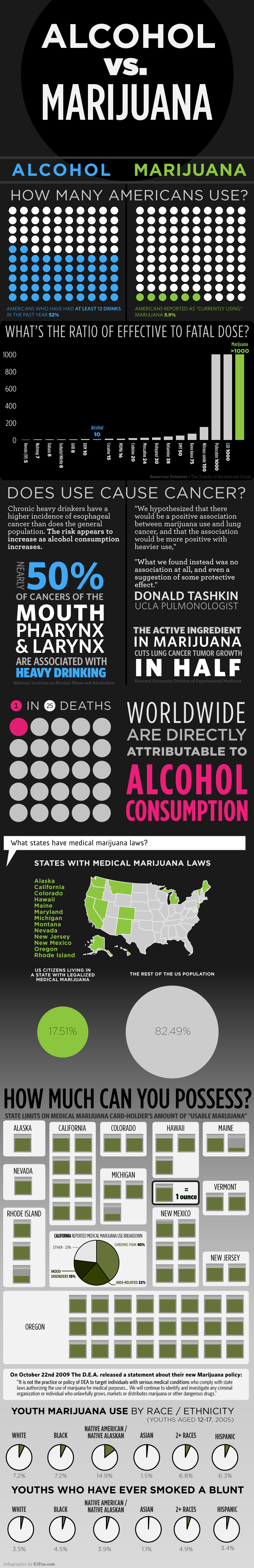 עובדות והשוואה בין שימוש באלכוהול ומריחואנה