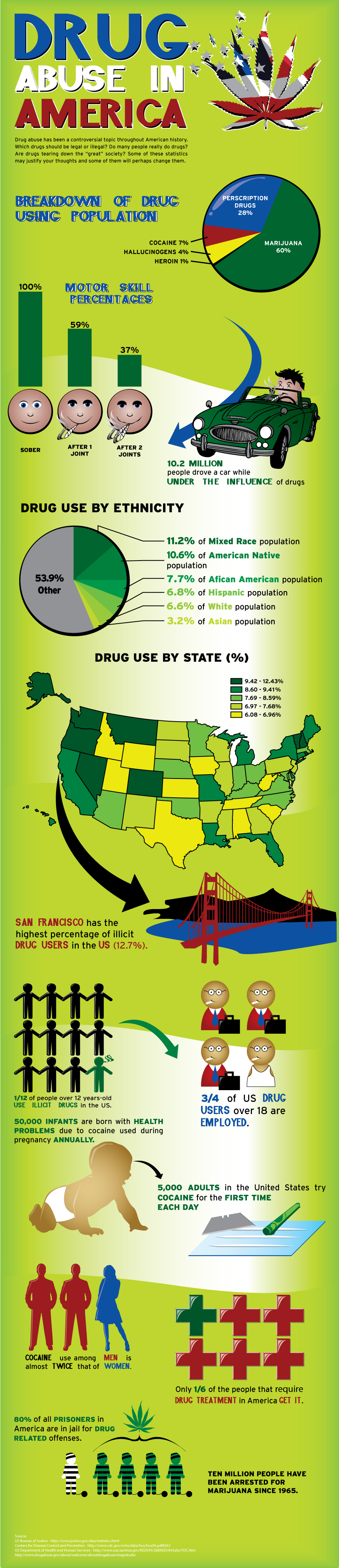 מידע על השימוש בסמים בארצות הברית